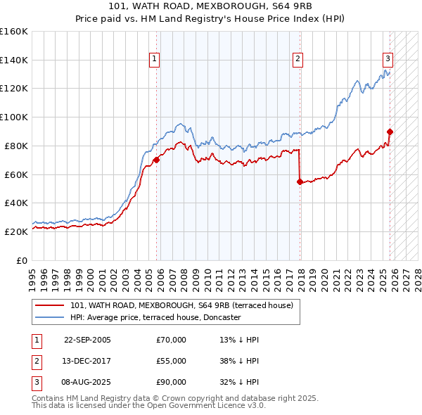 101, WATH ROAD, MEXBOROUGH, S64 9RB: Price paid vs HM Land Registry's House Price Index