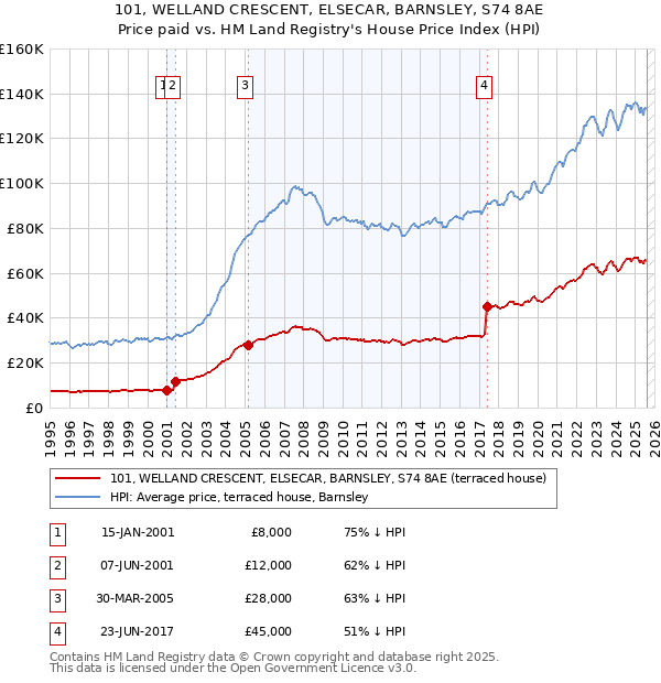 101, WELLAND CRESCENT, ELSECAR, BARNSLEY, S74 8AE: Price paid vs HM Land Registry's House Price Index