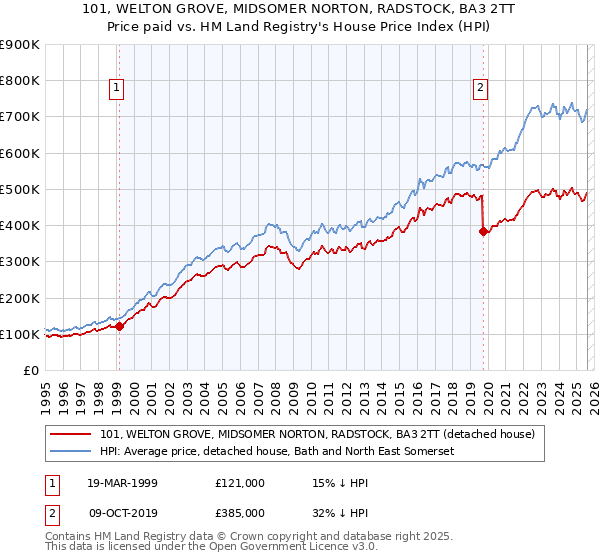 101, WELTON GROVE, MIDSOMER NORTON, RADSTOCK, BA3 2TT: Price paid vs HM Land Registry's House Price Index