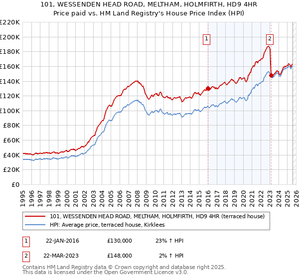 101, WESSENDEN HEAD ROAD, MELTHAM, HOLMFIRTH, HD9 4HR: Price paid vs HM Land Registry's House Price Index