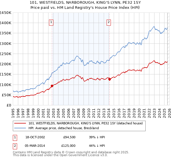 101, WESTFIELDS, NARBOROUGH, KING'S LYNN, PE32 1SY: Price paid vs HM Land Registry's House Price Index