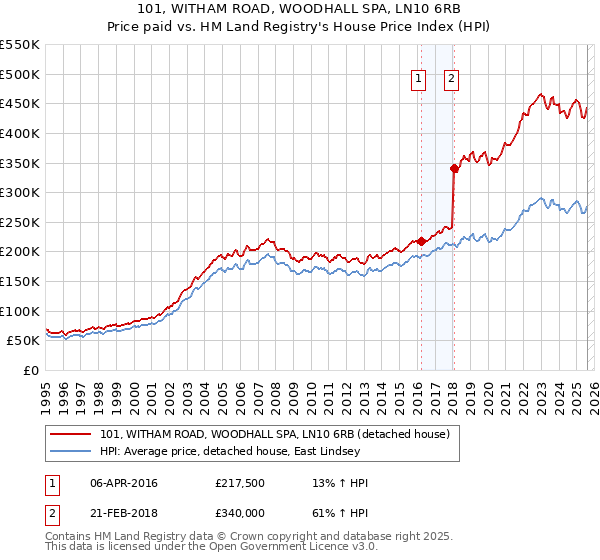 101, WITHAM ROAD, WOODHALL SPA, LN10 6RB: Price paid vs HM Land Registry's House Price Index