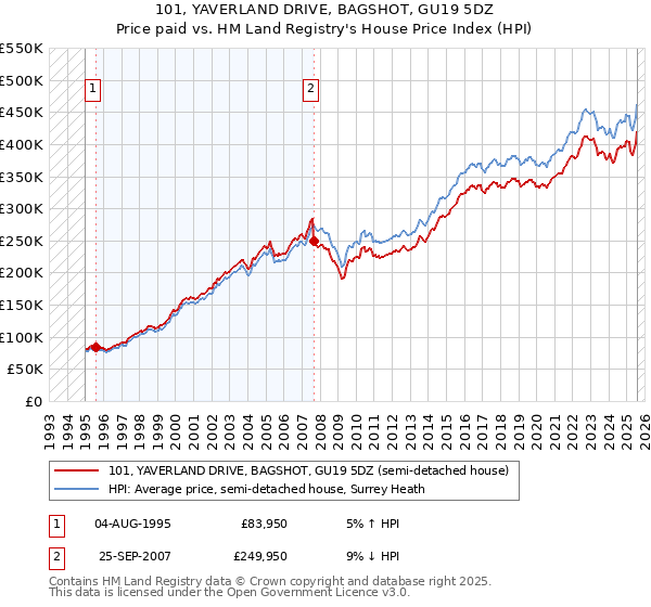 101, YAVERLAND DRIVE, BAGSHOT, GU19 5DZ: Price paid vs HM Land Registry's House Price Index