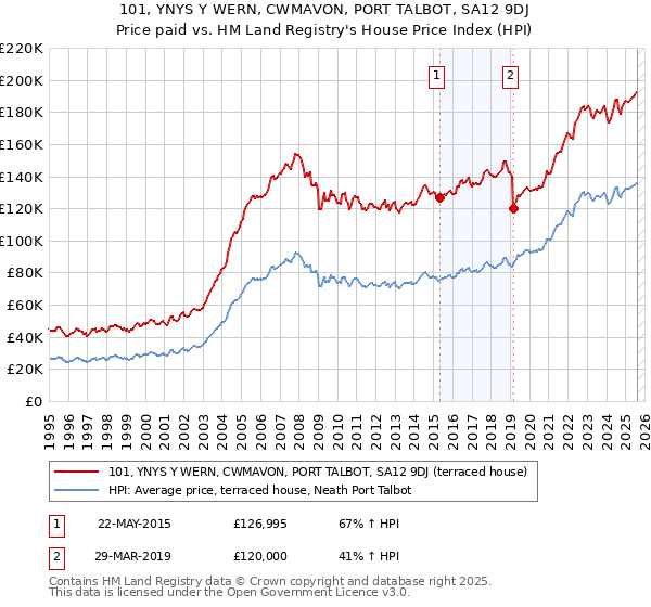 101, YNYS Y WERN, CWMAVON, PORT TALBOT, SA12 9DJ: Price paid vs HM Land Registry's House Price Index