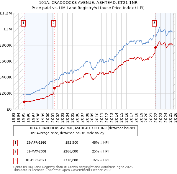 101A, CRADDOCKS AVENUE, ASHTEAD, KT21 1NR: Price paid vs HM Land Registry's House Price Index