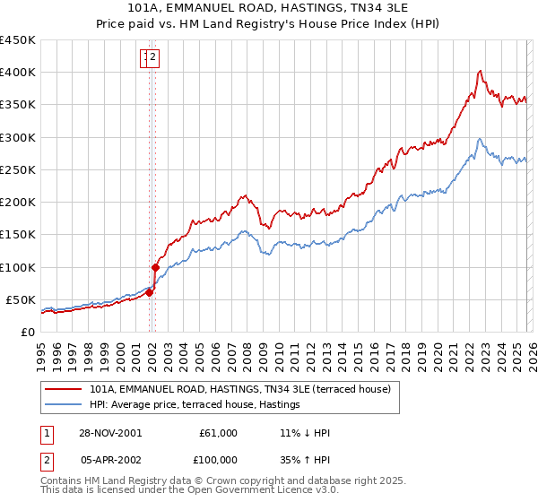 101A, EMMANUEL ROAD, HASTINGS, TN34 3LE: Price paid vs HM Land Registry's House Price Index