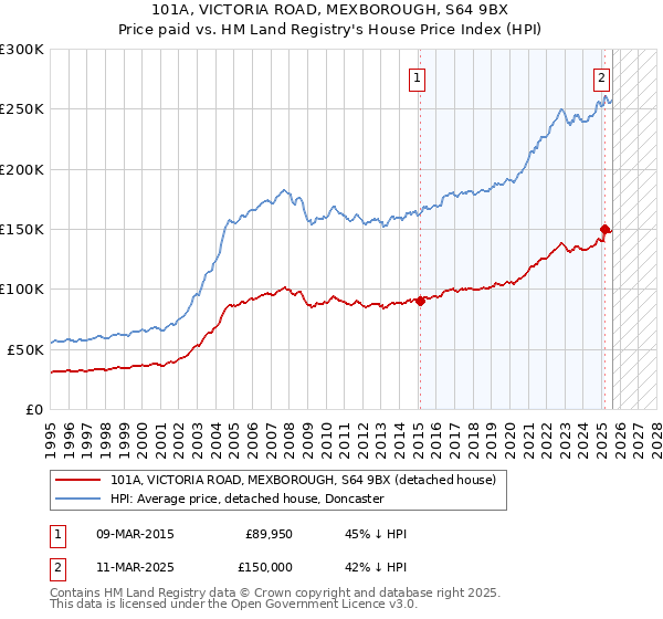 101A, VICTORIA ROAD, MEXBOROUGH, S64 9BX: Price paid vs HM Land Registry's House Price Index
