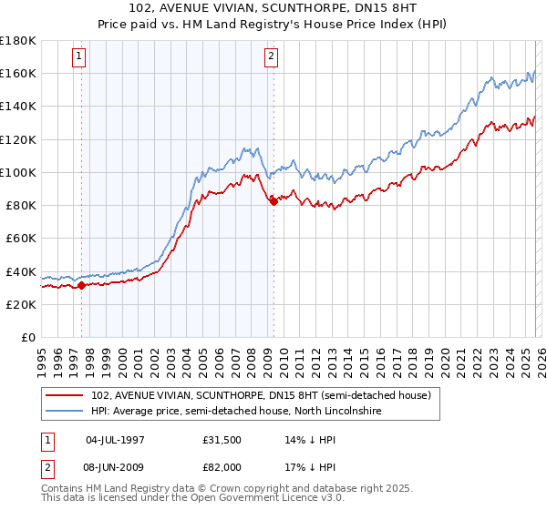 102, AVENUE VIVIAN, SCUNTHORPE, DN15 8HT: Price paid vs HM Land Registry's House Price Index