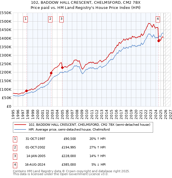 102, BADDOW HALL CRESCENT, CHELMSFORD, CM2 7BX: Price paid vs HM Land Registry's House Price Index