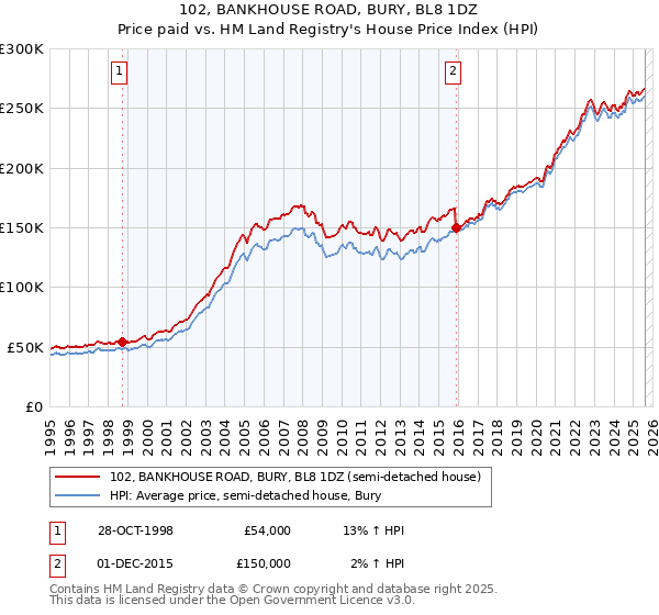 102, BANKHOUSE ROAD, BURY, BL8 1DZ: Price paid vs HM Land Registry's House Price Index