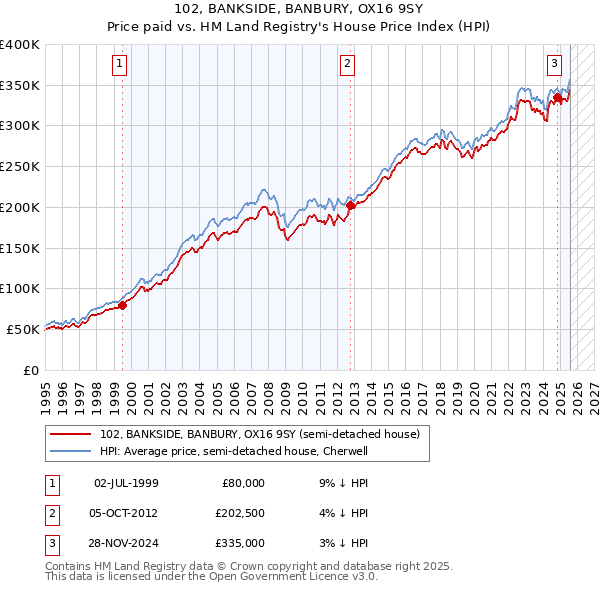 102, BANKSIDE, BANBURY, OX16 9SY: Price paid vs HM Land Registry's House Price Index