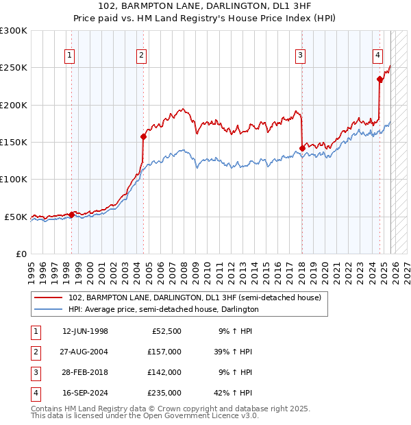 102, BARMPTON LANE, DARLINGTON, DL1 3HF: Price paid vs HM Land Registry's House Price Index