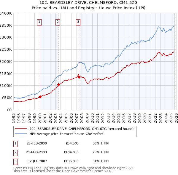 102, BEARDSLEY DRIVE, CHELMSFORD, CM1 6ZG: Price paid vs HM Land Registry's House Price Index