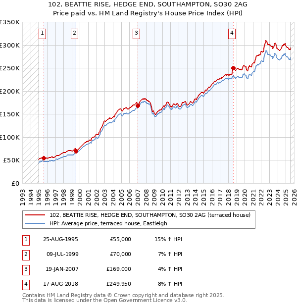 102, BEATTIE RISE, HEDGE END, SOUTHAMPTON, SO30 2AG: Price paid vs HM Land Registry's House Price Index