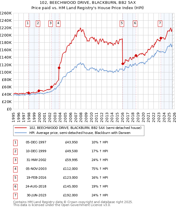 102, BEECHWOOD DRIVE, BLACKBURN, BB2 5AX: Price paid vs HM Land Registry's House Price Index