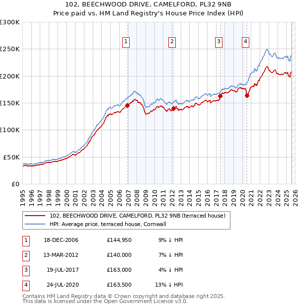 102, BEECHWOOD DRIVE, CAMELFORD, PL32 9NB: Price paid vs HM Land Registry's House Price Index
