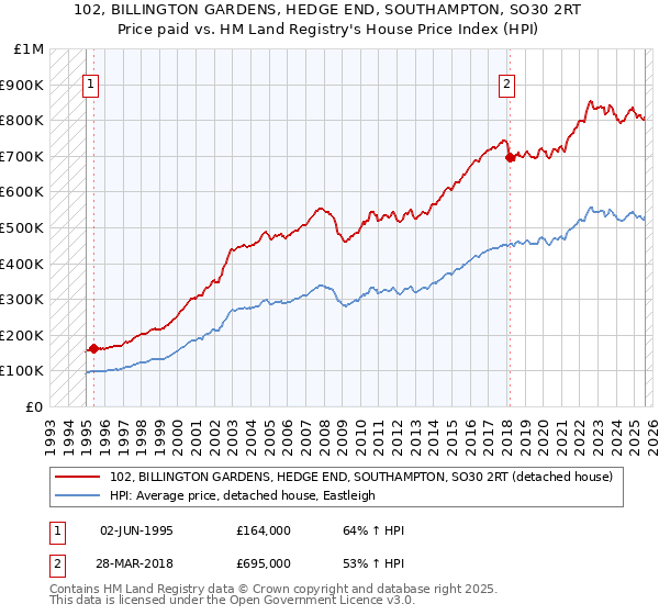 102, BILLINGTON GARDENS, HEDGE END, SOUTHAMPTON, SO30 2RT: Price paid vs HM Land Registry's House Price Index