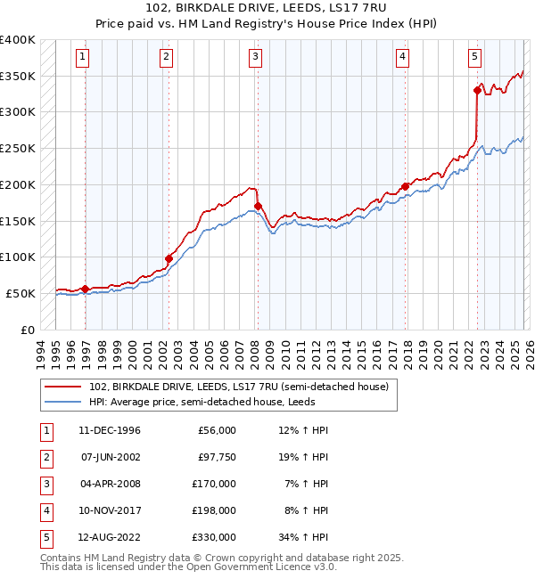 102, BIRKDALE DRIVE, LEEDS, LS17 7RU: Price paid vs HM Land Registry's House Price Index