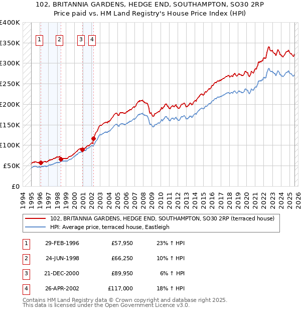 102, BRITANNIA GARDENS, HEDGE END, SOUTHAMPTON, SO30 2RP: Price paid vs HM Land Registry's House Price Index