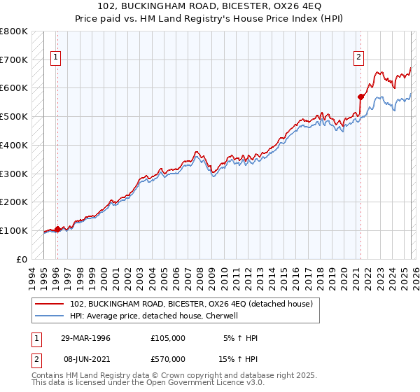 102, BUCKINGHAM ROAD, BICESTER, OX26 4EQ: Price paid vs HM Land Registry's House Price Index