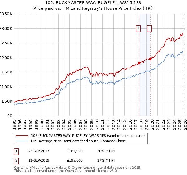 102, BUCKMASTER WAY, RUGELEY, WS15 1FS: Price paid vs HM Land Registry's House Price Index