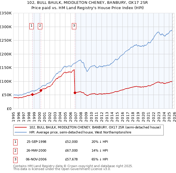 102, BULL BAULK, MIDDLETON CHENEY, BANBURY, OX17 2SR: Price paid vs HM Land Registry's House Price Index