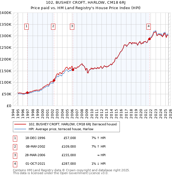 102, BUSHEY CROFT, HARLOW, CM18 6RJ: Price paid vs HM Land Registry's House Price Index