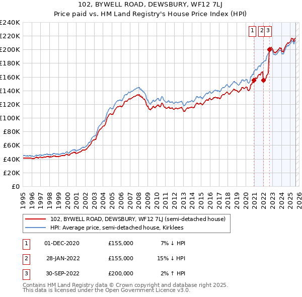 102, BYWELL ROAD, DEWSBURY, WF12 7LJ: Price paid vs HM Land Registry's House Price Index