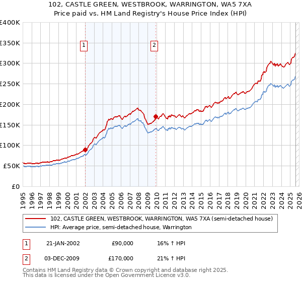 102, CASTLE GREEN, WESTBROOK, WARRINGTON, WA5 7XA: Price paid vs HM Land Registry's House Price Index