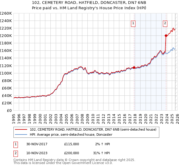 102, CEMETERY ROAD, HATFIELD, DONCASTER, DN7 6NB: Price paid vs HM Land Registry's House Price Index