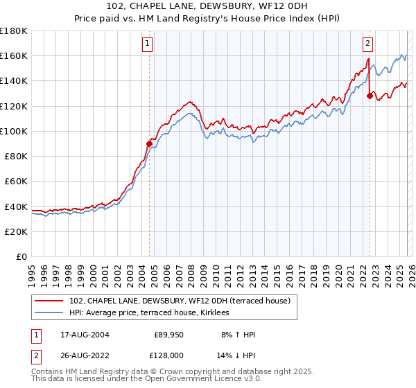 102, CHAPEL LANE, DEWSBURY, WF12 0DH: Price paid vs HM Land Registry's House Price Index