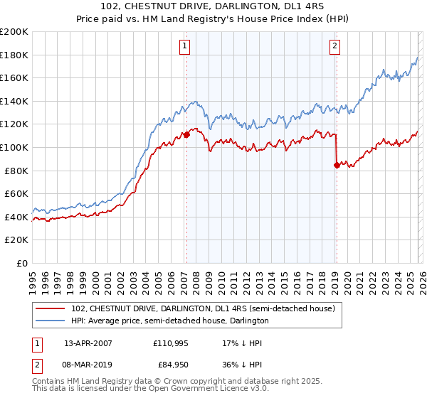 102, CHESTNUT DRIVE, DARLINGTON, DL1 4RS: Price paid vs HM Land Registry's House Price Index