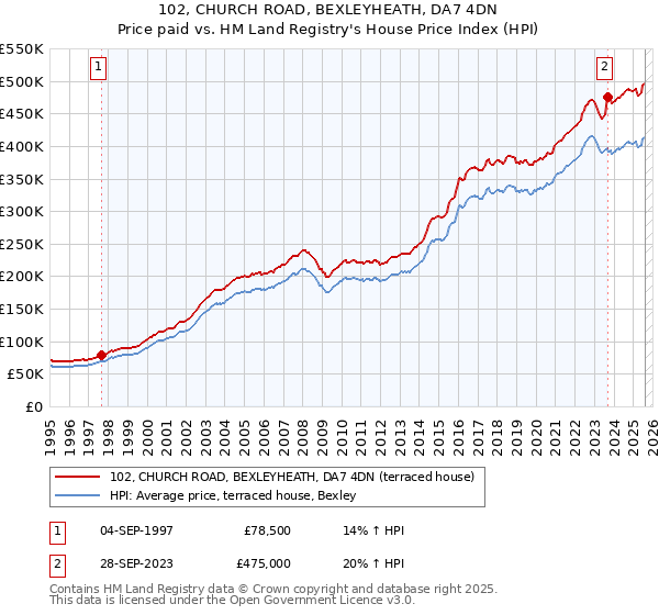 102, CHURCH ROAD, BEXLEYHEATH, DA7 4DN: Price paid vs HM Land Registry's House Price Index