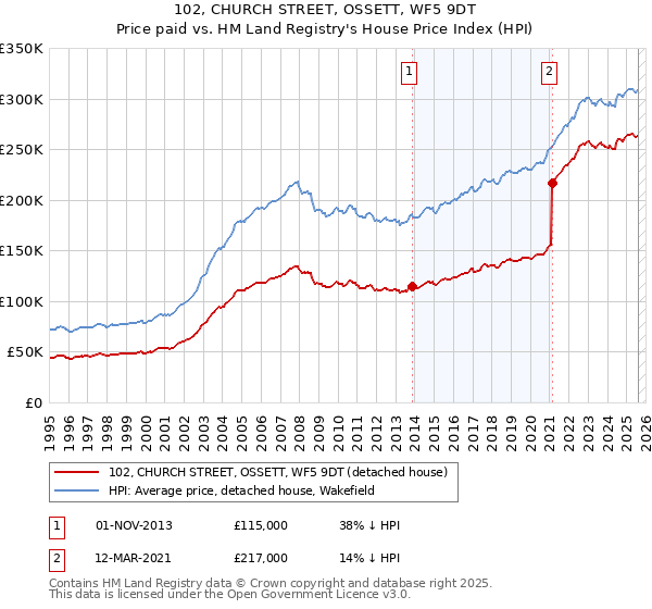 102, CHURCH STREET, OSSETT, WF5 9DT: Price paid vs HM Land Registry's House Price Index