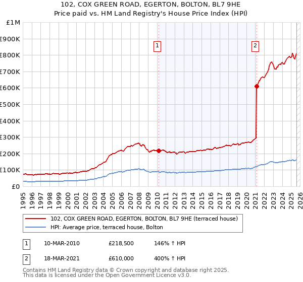 102, COX GREEN ROAD, EGERTON, BOLTON, BL7 9HE: Price paid vs HM Land Registry's House Price Index