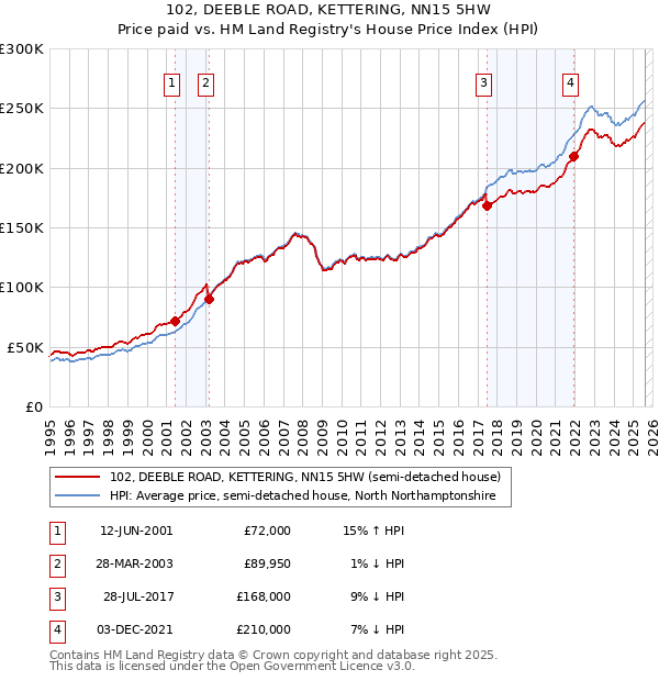 102, DEEBLE ROAD, KETTERING, NN15 5HW: Price paid vs HM Land Registry's House Price Index