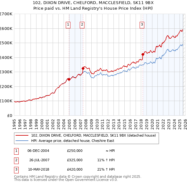 102, DIXON DRIVE, CHELFORD, MACCLESFIELD, SK11 9BX: Price paid vs HM Land Registry's House Price Index