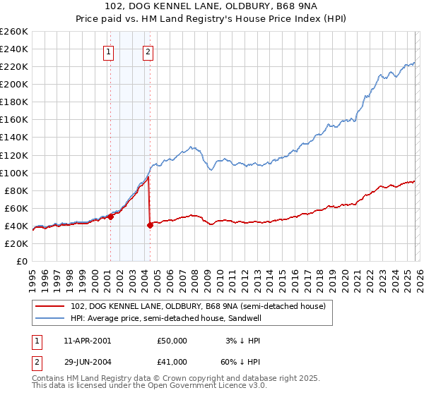 102, DOG KENNEL LANE, OLDBURY, B68 9NA: Price paid vs HM Land Registry's House Price Index