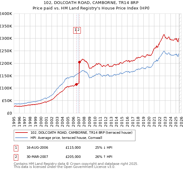 102, DOLCOATH ROAD, CAMBORNE, TR14 8RP: Price paid vs HM Land Registry's House Price Index