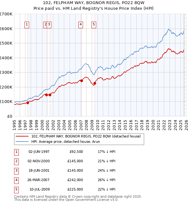 102, FELPHAM WAY, BOGNOR REGIS, PO22 8QW: Price paid vs HM Land Registry's House Price Index