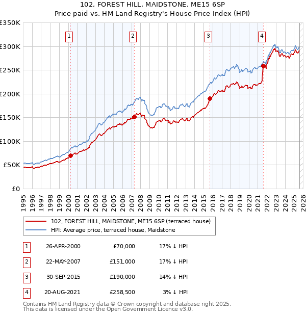 102, FOREST HILL, MAIDSTONE, ME15 6SP: Price paid vs HM Land Registry's House Price Index