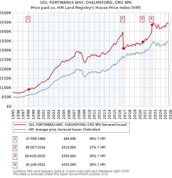 102, FORTINBRAS WAY, CHELMSFORD, CM2 9PA: Price paid vs HM Land Registry's House Price Index