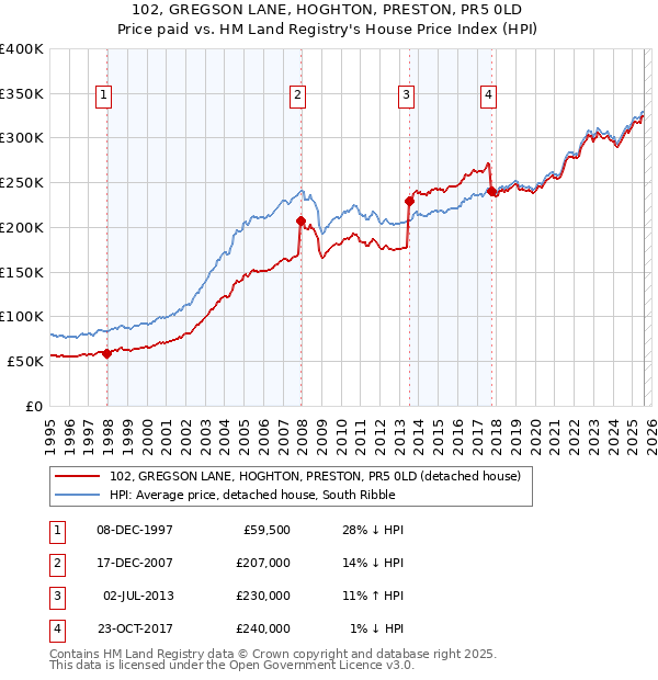 102, GREGSON LANE, HOGHTON, PRESTON, PR5 0LD: Price paid vs HM Land Registry's House Price Index