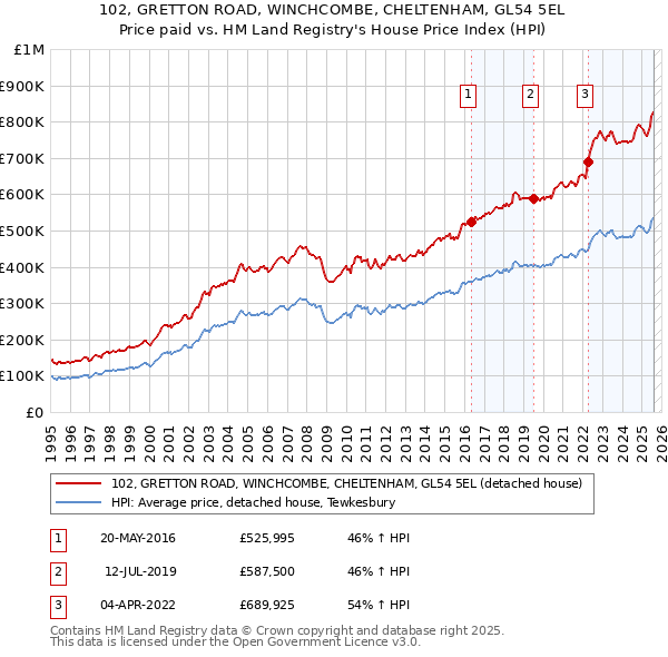 102, GRETTON ROAD, WINCHCOMBE, CHELTENHAM, GL54 5EL: Price paid vs HM Land Registry's House Price Index