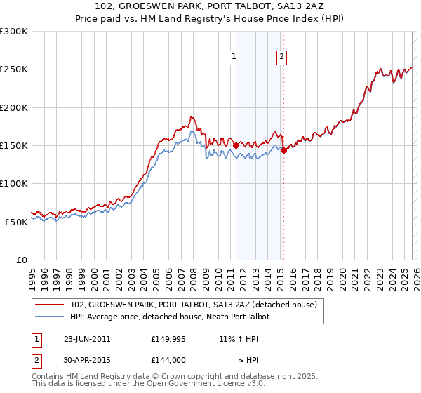 102, GROESWEN PARK, PORT TALBOT, SA13 2AZ: Price paid vs HM Land Registry's House Price Index