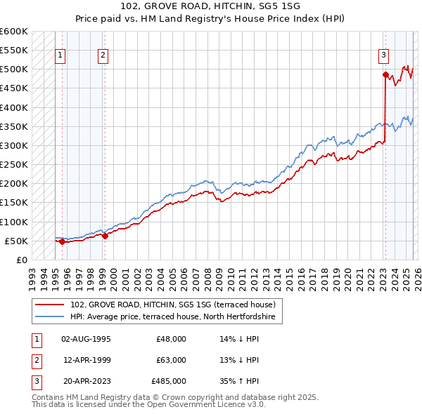 102, GROVE ROAD, HITCHIN, SG5 1SG: Price paid vs HM Land Registry's House Price Index