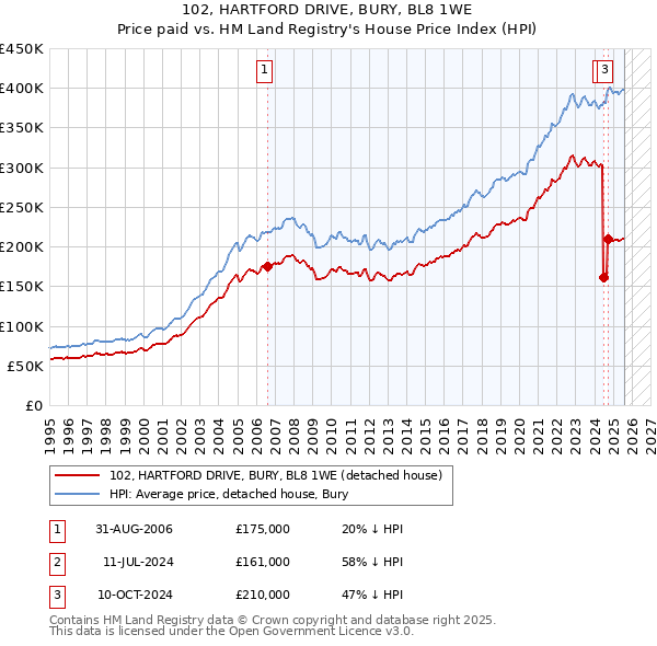 102, HARTFORD DRIVE, BURY, BL8 1WE: Price paid vs HM Land Registry's House Price Index