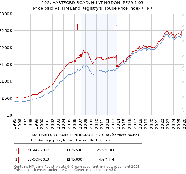 102, HARTFORD ROAD, HUNTINGDON, PE29 1XG: Price paid vs HM Land Registry's House Price Index