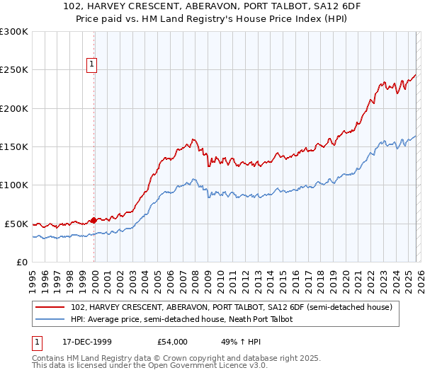 102, HARVEY CRESCENT, ABERAVON, PORT TALBOT, SA12 6DF: Price paid vs HM Land Registry's House Price Index