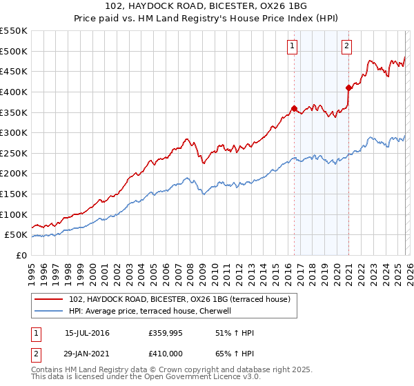 102, HAYDOCK ROAD, BICESTER, OX26 1BG: Price paid vs HM Land Registry's House Price Index